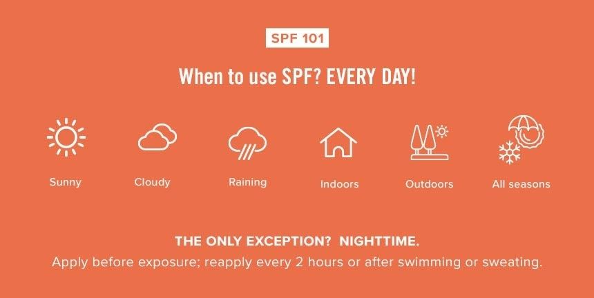 When to use SPF? EVERY DAY!
Sunny, Cloudy, Raining, Indoors, Outdoors, all seasons
The only exception? Nighttime. 
Apply before exposure; reapply every 2 hours or after swimming or sweating.