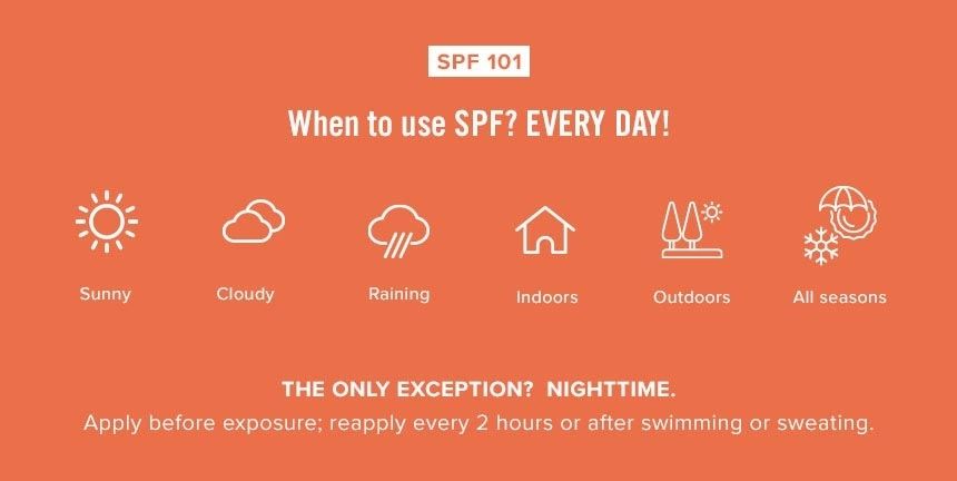 When to use SPF? EVERY DAY! Sunny, Cloudy, Raining, Indoors, Outdoors, all seasons The only exception? Nighttime. Apply before exposure; reapply every 2 hours or after swimming or sweating.