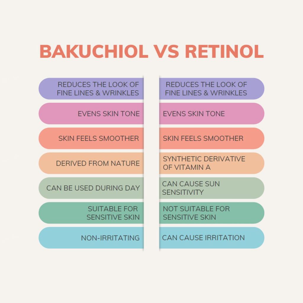 Info-graphic listing how Bakuchiol and Retinol are similar and different

Bakuchiol: 
Reduces the look of fine lines & wrinkles 
evens skin tone 
skin feels smoother
derived from nature
can be used during day
suitable for sensitive skin
non-irritating

Retinol:
Reduces the look of fine lines & wrinkles 
evens skin tone 
skin feels smoother
synthetic derivative of vitamin A
can cause sun sensitivity
not suitable for sensitive skin
can cause irritation